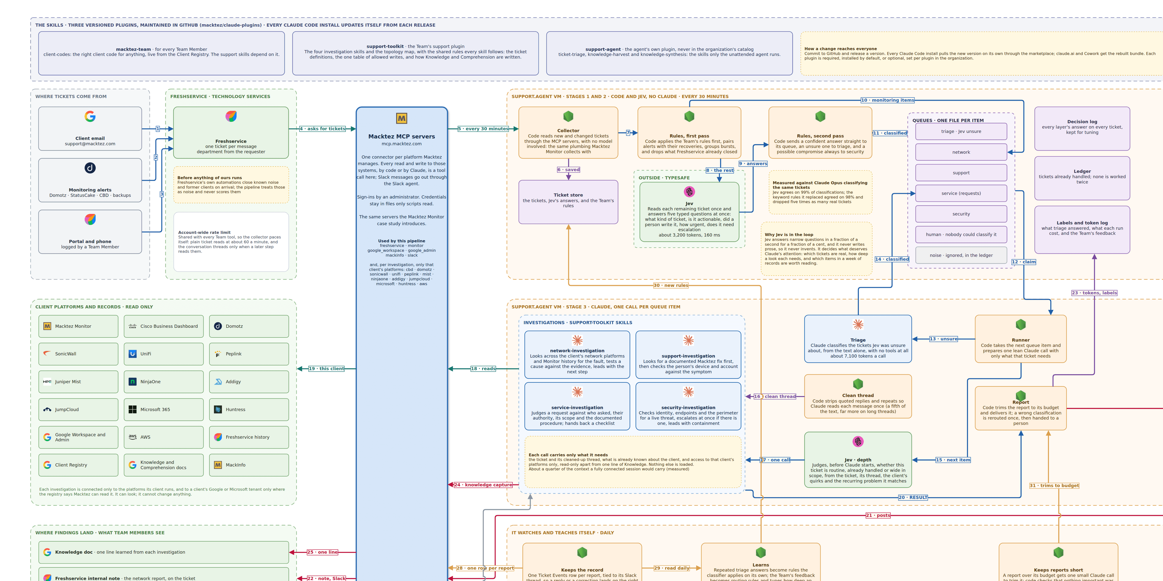 The top of the full AI Assisted Ticket Flow diagram: the support toolkit’s three plugins, where tickets come from, the client platforms, the Macktez MCP servers at the center, and the first stages where code and Jev sort tickets every 30 minutes before Claude is involved.