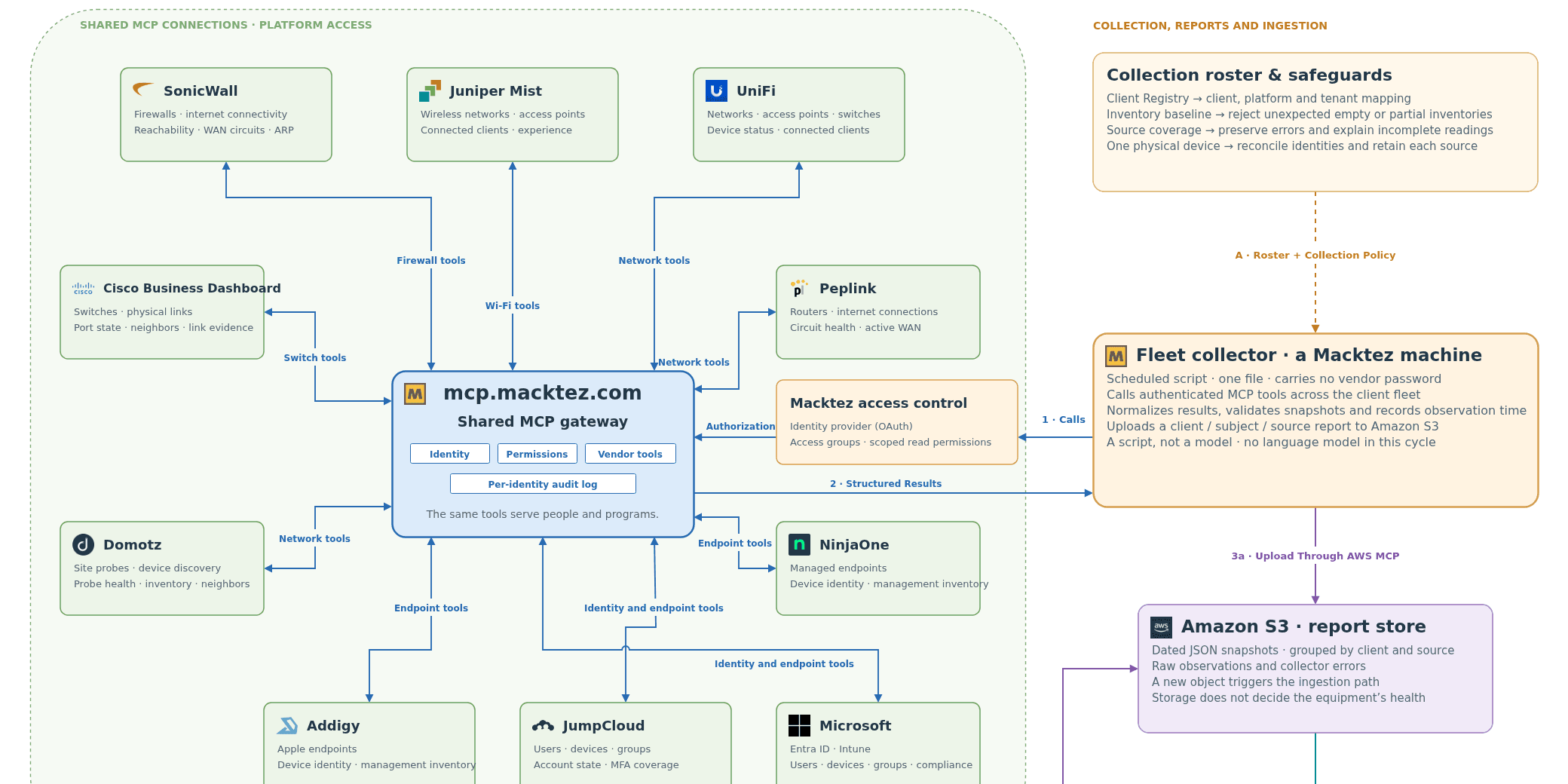 The Macktez Monitor systems diagram. In the upper left, the vendor platforms we read, each connected to the shared gateway at mcp.macktez.com at the center, with the access control beside it. On the right, the collection path: the roster and its safeguards, the fleet collector, and the report store on Amazon S3, with the two collectors inside a client network feeding the same store. Below, the Monitor application: readings received and normalized, judged by deterministic rules, written to a Postgres database, and read back by Team Members through the website and by Claude and support.agent through the Monitor interface.