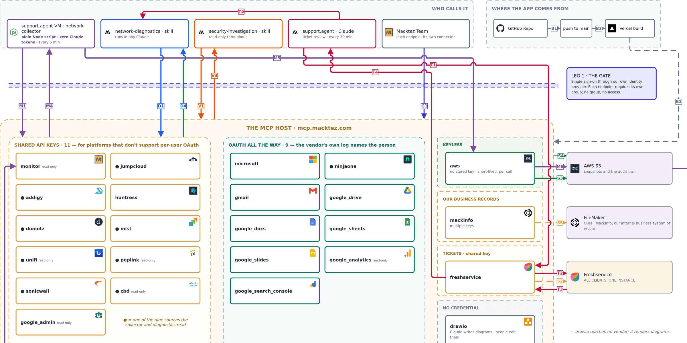 The Macktez MCP platform diagram: the people and agents that call it, the sign-in gate, and every connection on mcp.macktez.com grouped by how it signs in to its vendor.
